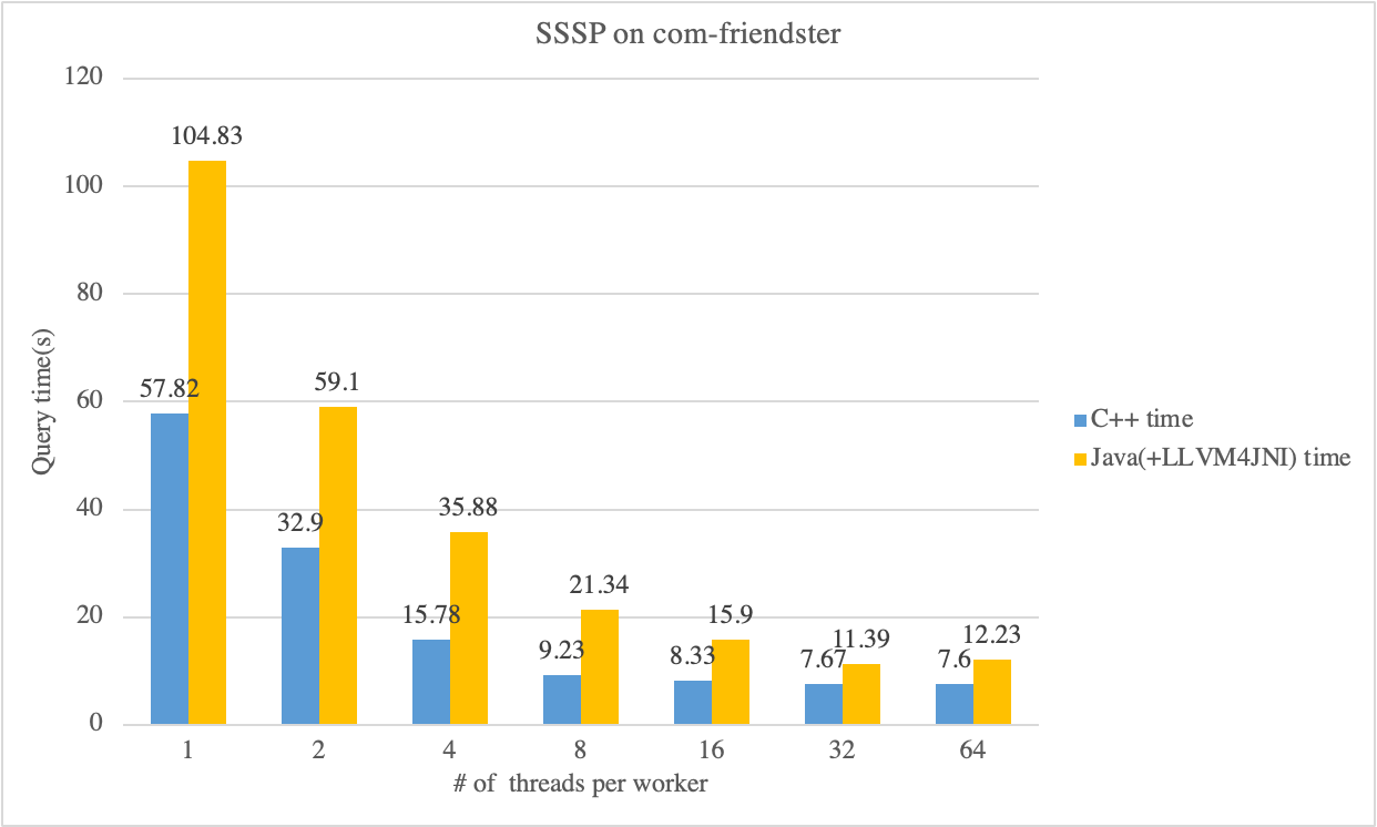 SSSP on ccom-friendster