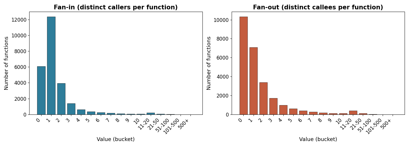 fan-in and fan-out distribution histogram