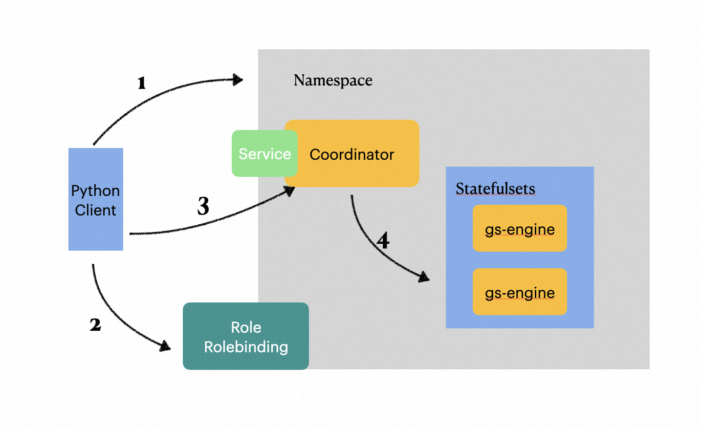 graphscope-launching-process